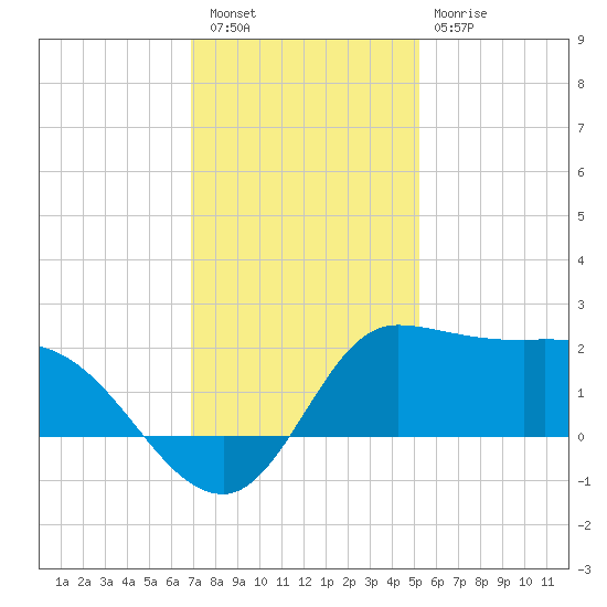 Lighthouse Wharf tide chart for Friday, December 5, 2025