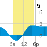 Lighthouse Wharf tide chart for Friday, December 5, 2025