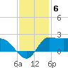 Lighthouse Wharf tide chart for Saturday, December 6, 2025