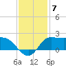 Lighthouse Wharf tide chart for Sunday, December 7, 2025