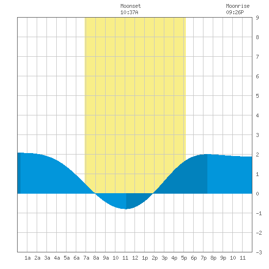 Lighthouse Wharf tide chart for Monday, December 8, 2025