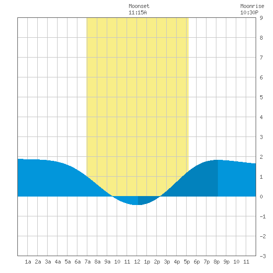 Lighthouse Wharf tide chart for Tuesday, December 9, 2025