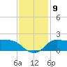 Lighthouse Wharf tide chart for Tuesday, December 9, 2025