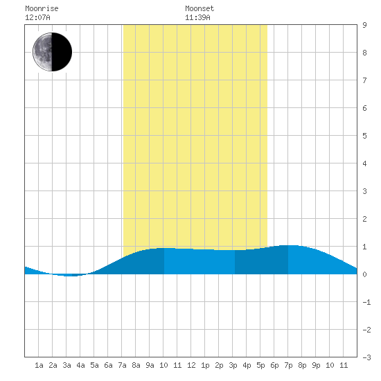 Lighthouse Wharf tide chart for Saturday, January 10, 2026
