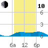 Lighthouse Wharf tide chart for Saturday, January 10, 2026