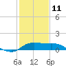 Lighthouse Wharf tide chart for Sunday, January 11, 2026
