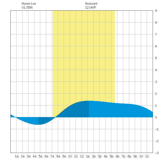 Lighthouse Wharf tide chart for Monday, January 12, 2026