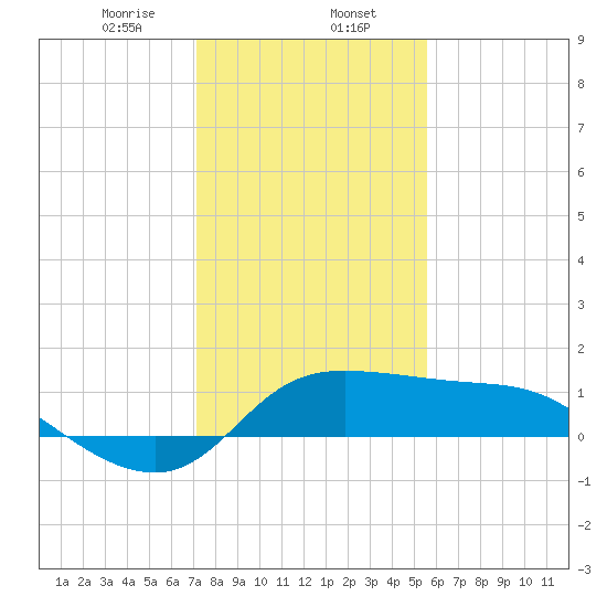 Lighthouse Wharf tide chart for Tuesday, January 13, 2026
