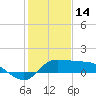 Lighthouse Wharf tide chart for Wednesday, January 14, 2026