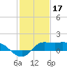 Lighthouse Wharf tide chart for Saturday, January 17, 2026