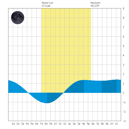Lighthouse Wharf tide chart for Sunday, January 18, 2026