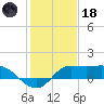 Lighthouse Wharf tide chart for Sunday, January 18, 2026