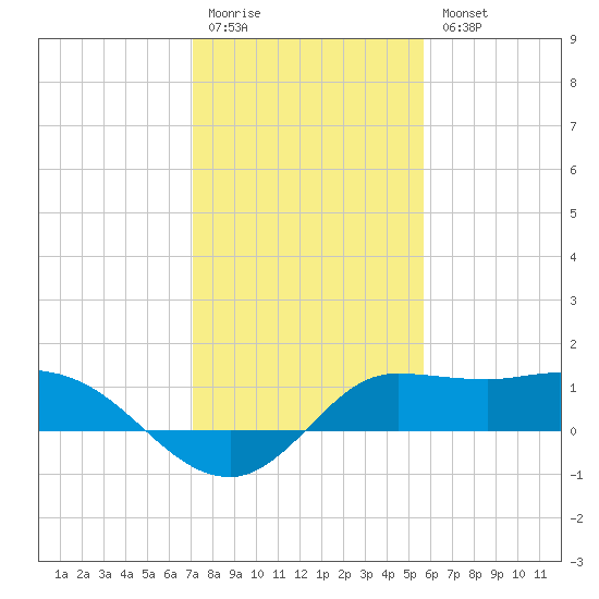 Lighthouse Wharf tide chart for Monday, January 19, 2026