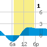 Lighthouse Wharf tide chart for Thursday, January 1, 2026