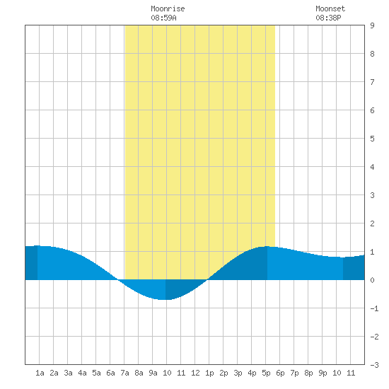 Lighthouse Wharf tide chart for Wednesday, January 21, 2026