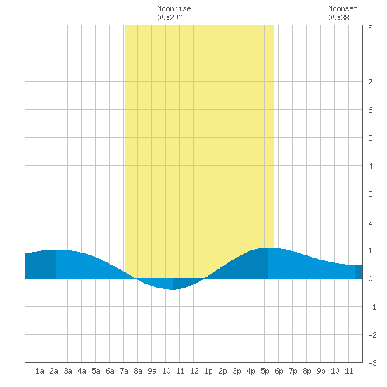 Lighthouse Wharf tide chart for Thursday, January 22, 2026