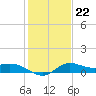 Lighthouse Wharf tide chart for Thursday, January 22, 2026