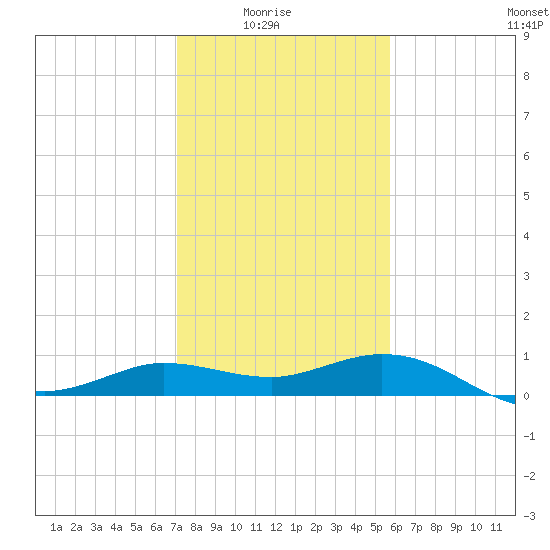 Lighthouse Wharf tide chart for Saturday, January 24, 2026