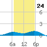 Lighthouse Wharf tide chart for Saturday, January 24, 2026