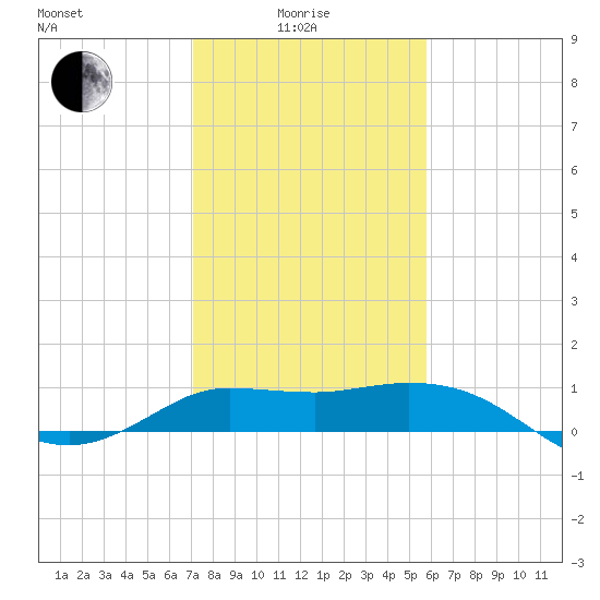 Lighthouse Wharf tide chart for Sunday, January 25, 2026