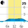 Lighthouse Wharf tide chart for Sunday, January 25, 2026