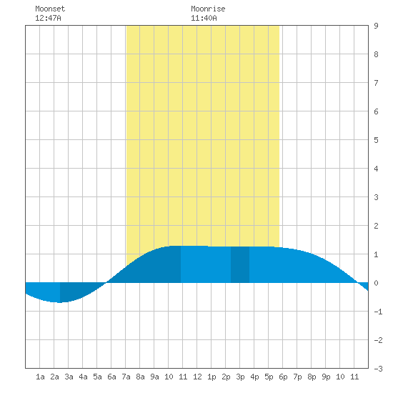 Lighthouse Wharf tide chart for Monday, January 26, 2026