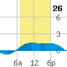 Lighthouse Wharf tide chart for Monday, January 26, 2026