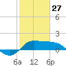 Lighthouse Wharf tide chart for Tuesday, January 27, 2026