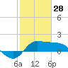 Lighthouse Wharf tide chart for Wednesday, January 28, 2026