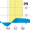 Lighthouse Wharf tide chart for Thursday, January 29, 2026