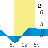 Lighthouse Wharf tide chart for Friday, January 2, 2026