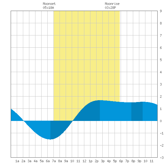Lighthouse Wharf tide chart for Friday, January 30, 2026