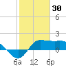 Lighthouse Wharf tide chart for Friday, January 30, 2026