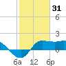 Lighthouse Wharf tide chart for Saturday, January 31, 2026