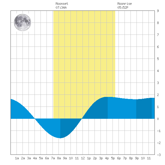 Lighthouse Wharf tide chart for Saturday, January 3, 2026