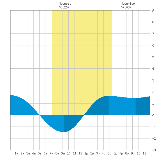 Lighthouse Wharf tide chart for Sunday, January 4, 2026