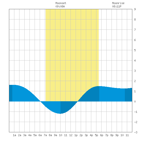 Lighthouse Wharf tide chart for Monday, January 5, 2026