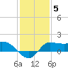 Lighthouse Wharf tide chart for Monday, January 5, 2026