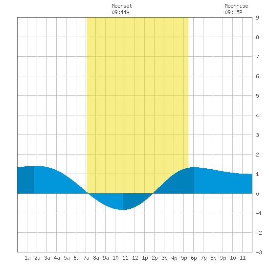 Lighthouse Wharf tide chart for Tuesday, January 6, 2026