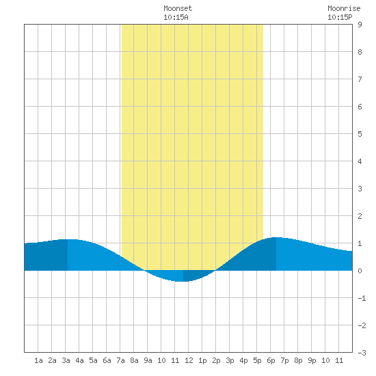 Lighthouse Wharf tide chart for Wednesday, January 7, 2026