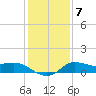 Lighthouse Wharf tide chart for Wednesday, January 7, 2026
