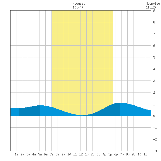 Lighthouse Wharf tide chart for Thursday, January 8, 2026
