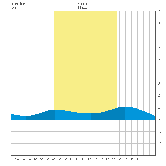 Lighthouse Wharf tide chart for Friday, January 9, 2026