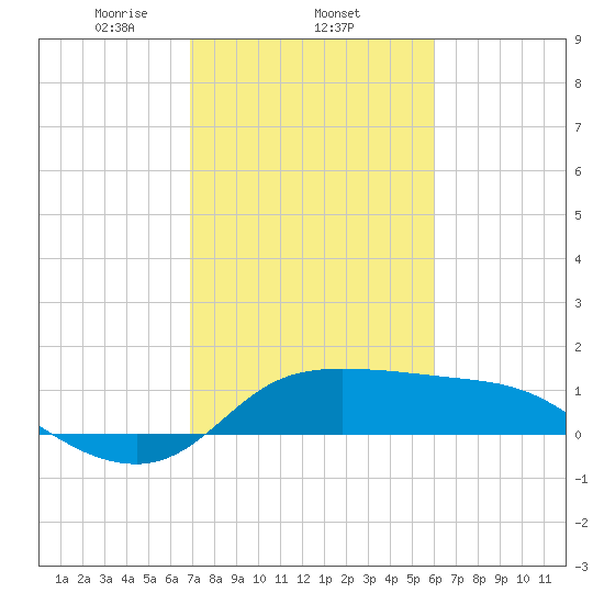 Lighthouse Wharf tide chart for Wednesday, February 11, 2026