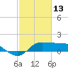 Lighthouse Wharf tide chart for Friday, February 13, 2026
