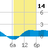 Lighthouse Wharf tide chart for Saturday, February 14, 2026