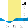 Lighthouse Wharf tide chart for Monday, February 16, 2026