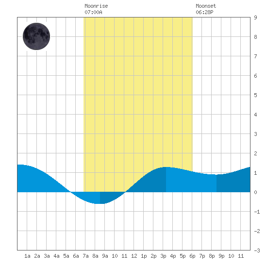 Lighthouse Wharf tide chart for Tuesday, February 17, 2026