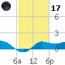 Lighthouse Wharf tide chart for Tuesday, February 17, 2026