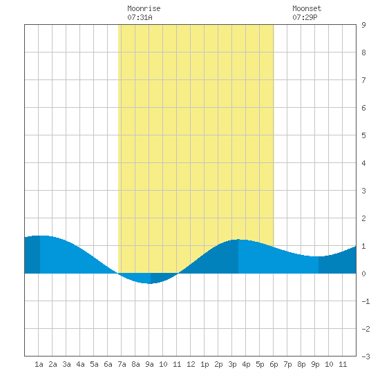 Lighthouse Wharf tide chart for Wednesday, February 18, 2026